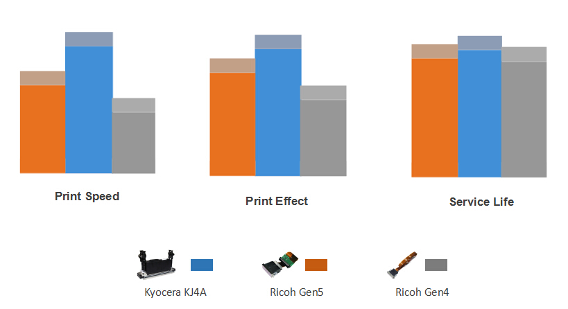 comparisons between Ricoh printheads and Kyocera printhead
